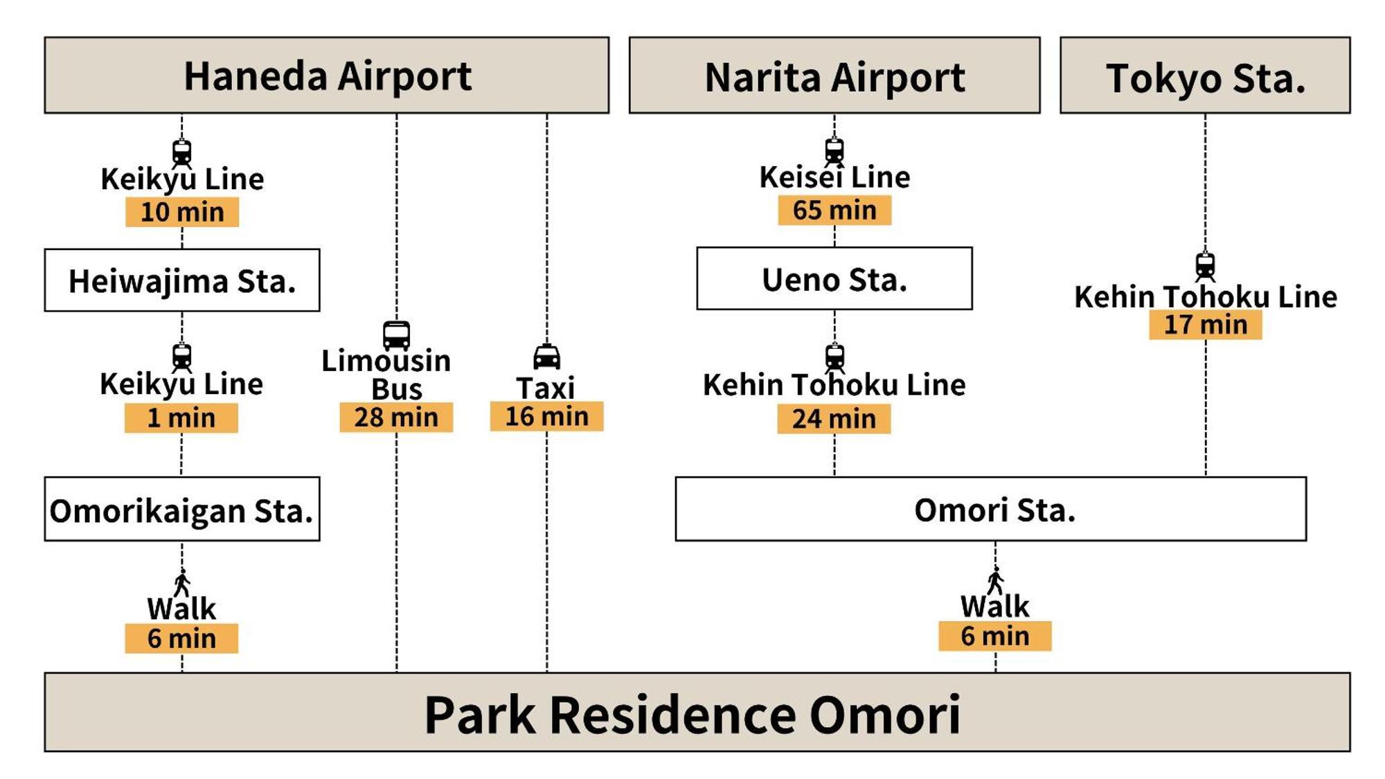 Park Residence Omori Tokyo Eksteriør bilde